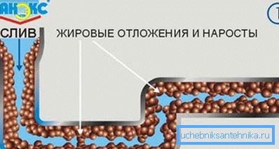 Графічны прыклад адукацыі тлушчавых адкладаў на ўнутраных сценках сцёкавай трубы Графічны прыклад адукацыі тлушчавых адкладаў на ўнутраных сценках сцёкавай трубы