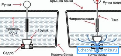 Графічная выява прынцыпу дзеяння запорного клапана на выпускны сістэме