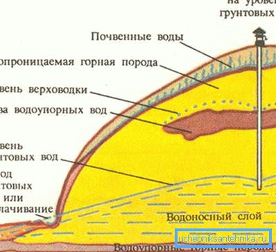 Графічнае месца размяшчэння грунтавых вод