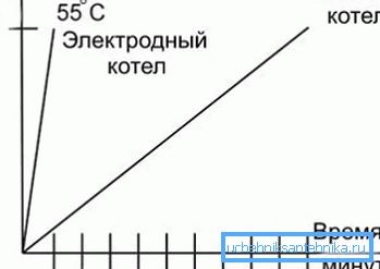 Графік эфектыўнасці выкарыстання электродного катла ў параўнанні з Тэнов прыладай