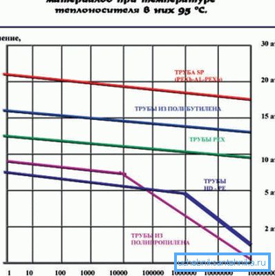 Графік, які адлюстроўвае залежнасць даўгавечнасці трубаправода ад ціску ў сістэме