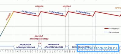 Графік расходу электрычнасці інфрачырвонай плёнкай Графік расходу электрычнасці інфрачырвонай плёнкай