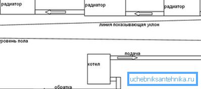 Гравітацыйная сістэма патрабуе пракладкі разліву з пастаянным ухілам.