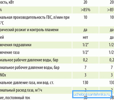 Характарыстыкі газавага награвальніка.
