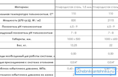 Характарыстыкі мадэляў айчыннай вытворчасці Характарыстыкі мадэляў айчыннай вытворчасці