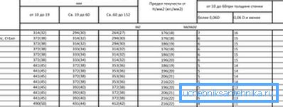 Характарыстыкі некаторых відаў сталей Характарыстыкі некаторых відаў сталей