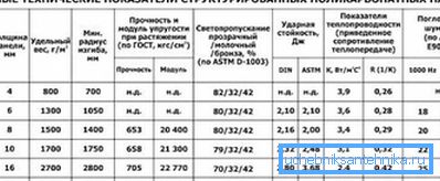 Характарыстыкі полікарбаната. Характарыстыкі полікарбаната.
