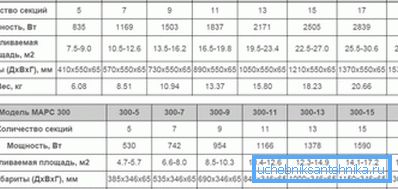 Характарыстыкі папулярных у Расіі медна-алюмініевых радыятараў Характарыстыкі папулярных у Расіі медна-алюмініевых радыятараў