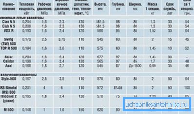 Характарыстыкі шэрагу алюмініевых і біметалічных мадэляў