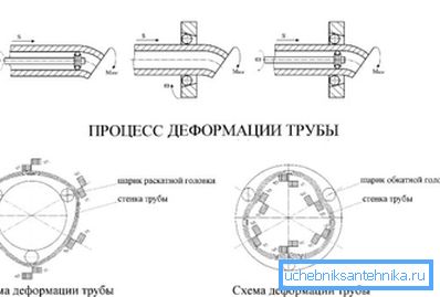Халоднае дэфармаванне нарыхтоўкі.