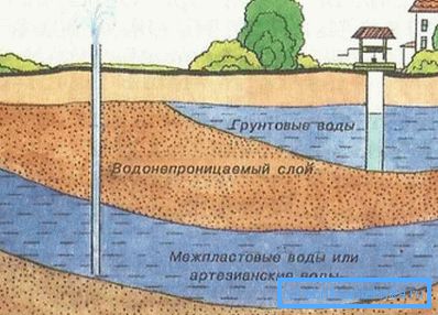 Ілюстрацыя размяшчэння грунтавых і артэзіянскіх вод