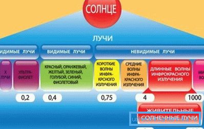 Інфрачырвоныя прамяні адпавядаюць даўжыні хвалі выпраменьвання нашага арганізма
