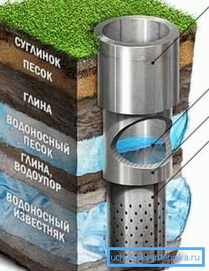 Інструкцыя бурэння артэзіянскай свідравіны настойліва патрабуе стварэння такога каскаду труб з паступова змяншаецца дыяметрам ўніз Інструкцыя бурэння артэзіянскай свідравіны настойліва патрабуе стварэння такога каскаду труб з паступова змяншаецца дыяметрам ўніз