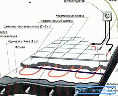 Кабельныя электрычныя падлогі