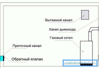 Як добраўпарадкавана прытокавая вентыляцыя ў кацельні прыватнага дома Як добраўпарадкавана прытокавая вентыляцыя ў кацельні прыватнага дома