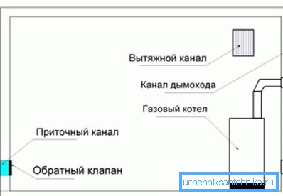 Як добраўпарадкавана прытокавая вентыляцыя ў кацельні прыватнага дома