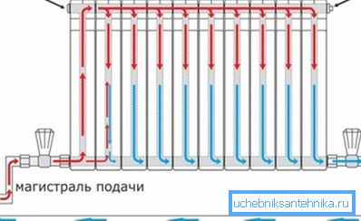 Як падключыць ніжнім спосабам канчатковы радыятар