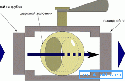 Як працуе шаравой кран Як працуе шаравой кран