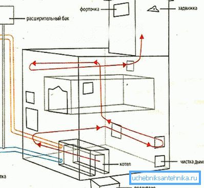 Як самому зрабіць ацяпленне ад печы Як самому зрабіць ацяпленне ад печы
