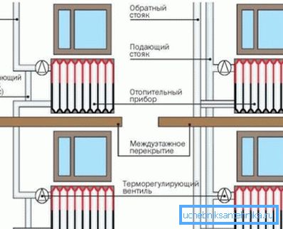 Як ўсталёўваюцца однотрубная і двухтрубная сістэмы ацяплення для шматпавярховага дома