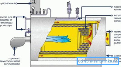 Як уладкованы паравой цвёрдапаліўны кацёл Як уладкованы паравой цвёрдапаліўны кацёл