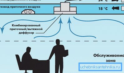 Як бачым, сучасная вентыляцыя патрабуе будаўніцтва двухузроўневай столі.