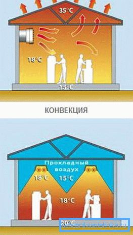Як выглядае распаўсюджванне цяпла пры канвекцыйнымі і прамяністым абаграванні