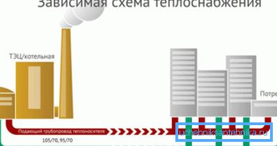 Як выглядае залежная схема ацяплення Як выглядае залежная схема ацяплення