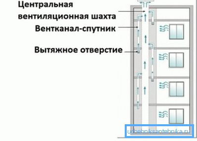 Канал-спадарожнік далучаецца да шахце на паверх вышэй воздухозабора. Канал-спадарожнік далучаецца да шахце на паверх вышэй воздухозабора.