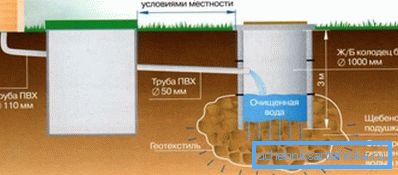 Каналізацыя ў прыватным доме з бетонных кольцаў для ачысткі сцёкавых вод