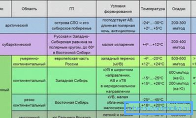 Кліматычныя паясы Расіі і іх характарыстыка.