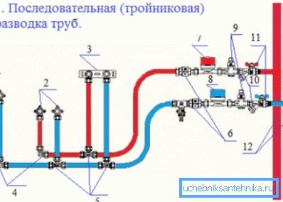 Тройниковая сістэма.