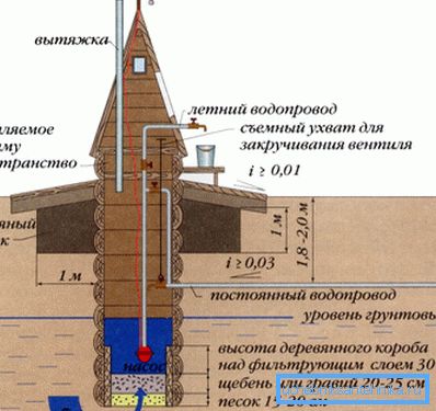 Калодзеж - просты спосаб забеспячэння хаткі вадой Калодзеж - просты спосаб забеспячэння хаткі вадой