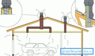 Камбінаваная схема вентыляцыі гаража Камбінаваная схема вентыляцыі гаража