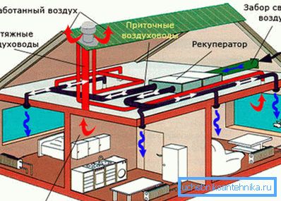 Комплекс прытоку і выцяжкі ў жылым доме Комплекс прытоку і выцяжкі ў жылым доме