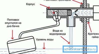 Кампаненты, з якіх складаецца зліўны рэзервуар. Кампаненты, з якіх складаецца зліўны рэзервуар.