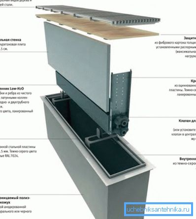 Кампаненты падпольнага канвектару