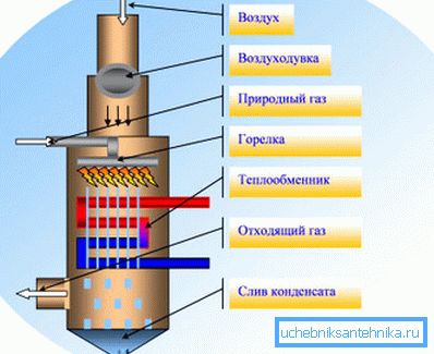 Кандэнсацыйная сістэма падагрэву