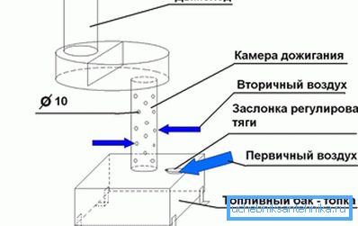 Канструкцыя печы на адпрацоўцы Канструкцыя печы на адпрацоўцы