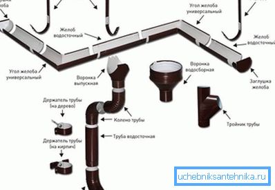 2802 Канструкцыя вадасцёкавай сістэмы