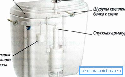 Канструктыўныя элементы бачка Канструктыўныя элементы бачка