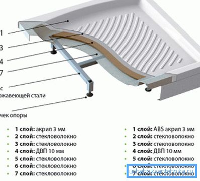Канструкцыя акрылавага паддона Канструкцыя акрылавага паддона