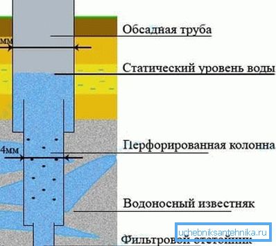 Канструкцыя артэзіянскай свідравіны. Канструкцыя артэзіянскай свідравіны.
