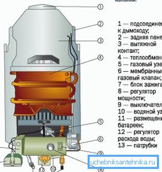 Канструкцыя газавай калонкі. Канструкцыя газавай калонкі.