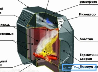 Канструкцыя і прынцып працы печы Ярмак Канструкцыя і прынцып працы печы Ярмак