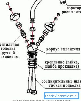 Канструкцыя вырабы вентыльнага тыпу.