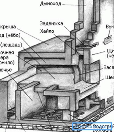 Канструкцыя капітальнай цаглянай печы. Канструкцыя капітальнай цаглянай печы.