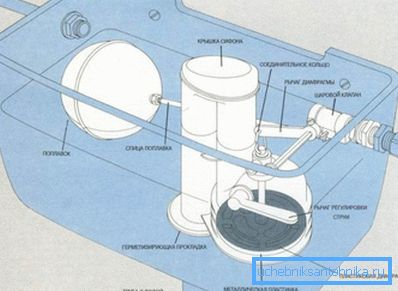 Канструкцыя класічнага абсталявання для зліву Канструкцыя класічнага абсталявання для зліву