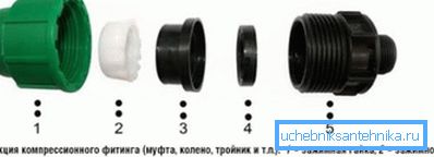 Канструкцыя компрессіонные фітынга.