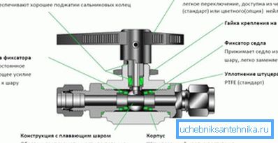 Канструкцыя крана ВД шаравога тыпу Канструкцыя крана ВД шаравога тыпу